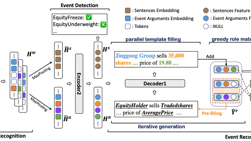 An Iteratively Parallel Generation Method with the Pre-Filling Strategy for Document-level Event Extraction