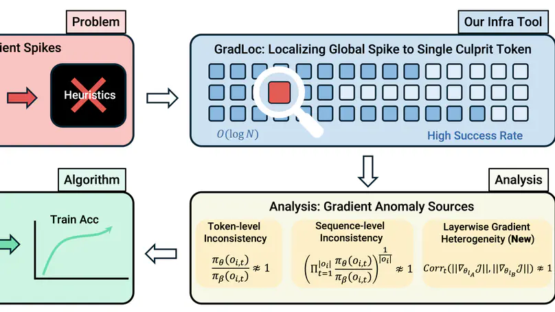 Stabilizing RLVR via Token-level Gradient Diagnosis and Layerwise Clipping