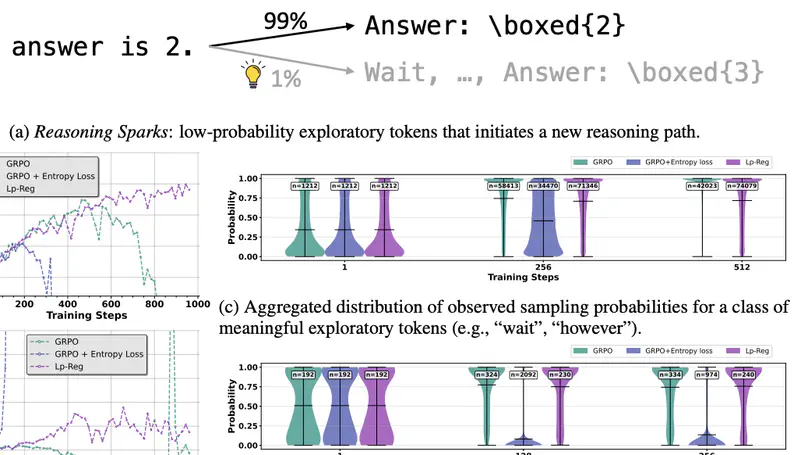 Low-probability Tokens Sustain Exploration in Reinforcement Learning with Verifiable Reward