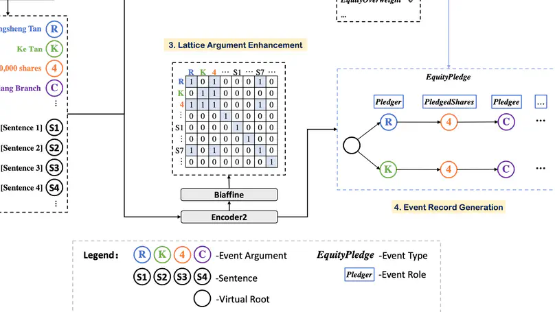 Towards document-level event extraction via Binary Contrastive Generation